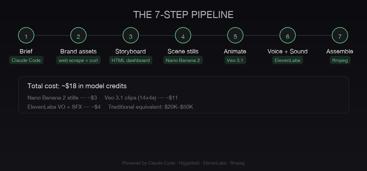 The 7-step pipeline