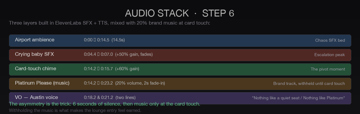 Audio stack: 5 layers