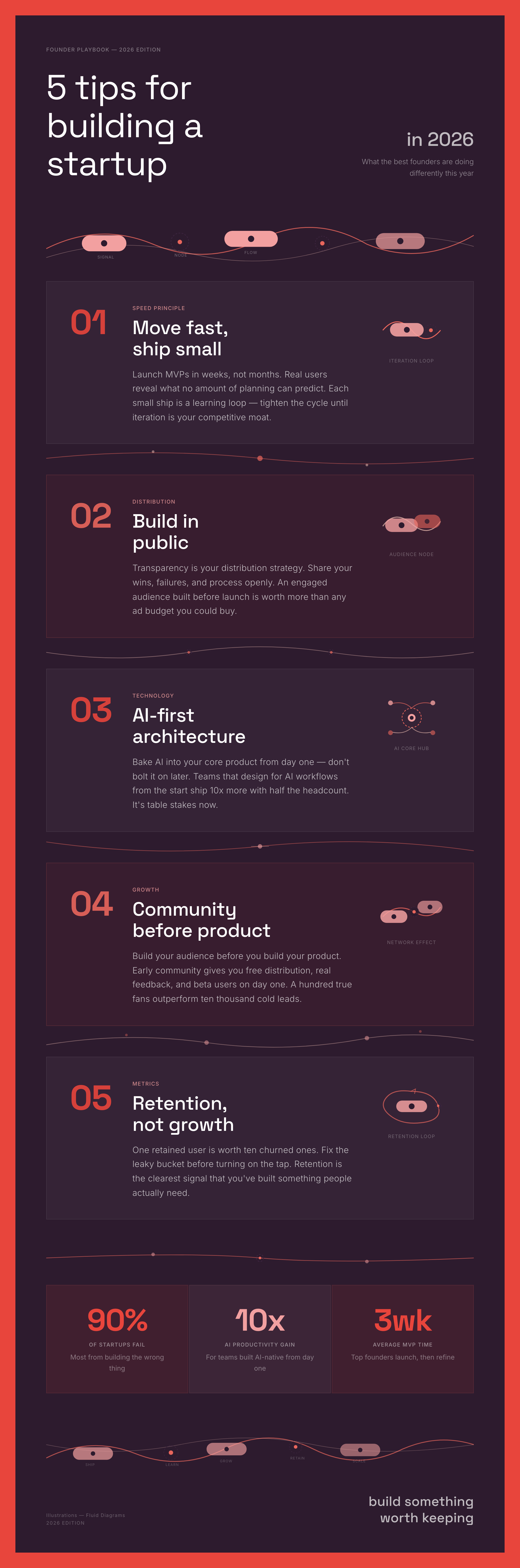 Fluid Diagram — infographic